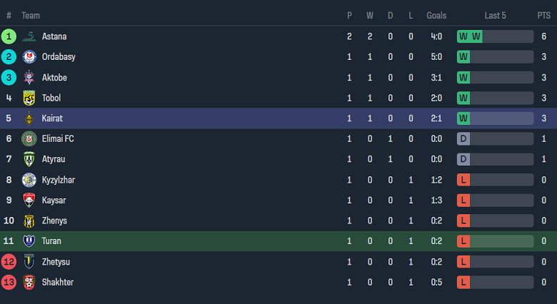 Nhận định, soi kèo Turan với Kairat, 19h00 ngày 7/3: Khách hoan ca - Ảnh 4