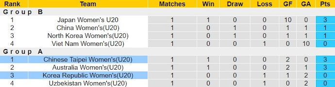 Nhận định, soi kèo U20 Nữ Đài Bắc Trung Hoa với U20 Nữ Hàn Quốc, 15h00 ngày 6/3: Chờ đợi bất ngờ - Ảnh 3