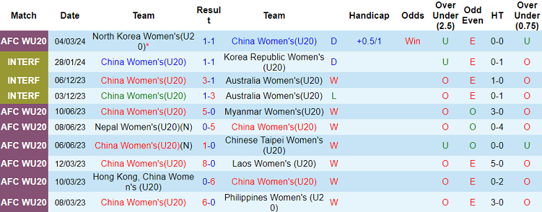 Nhận định, soi kèo U20 nữ Trung Quốc với U20 nữ Nhật Bản, 18h00 ngày 7/3: Bất ngờ? - Ảnh 1