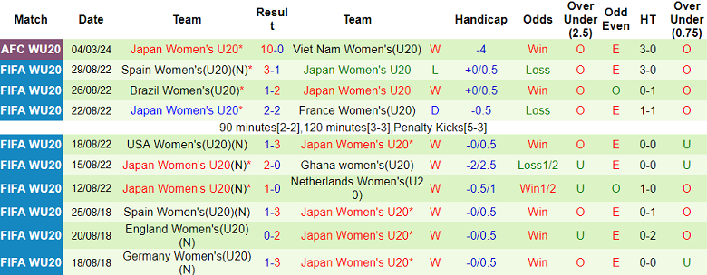 Nhận định, soi kèo U20 nữ Trung Quốc với U20 nữ Nhật Bản, 18h00 ngày 7/3: Bất ngờ? - Ảnh 2