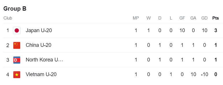 Nhận định, soi kèo U20 nữ Trung Quốc với U20 nữ Nhật Bản, 18h00 ngày 7/3: Bất ngờ? - Ảnh 3