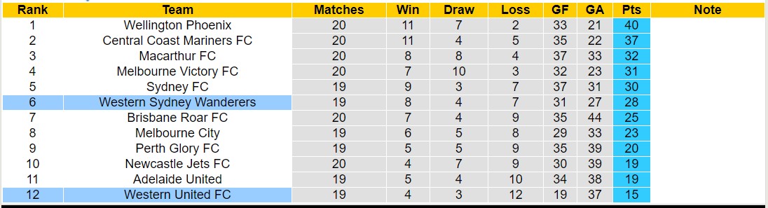 Nhận định, soi kèo Western Sydney Wanderers với Western United FC, 15h45 ngày 8/3: Nước mắt xa nhà - Ảnh 4