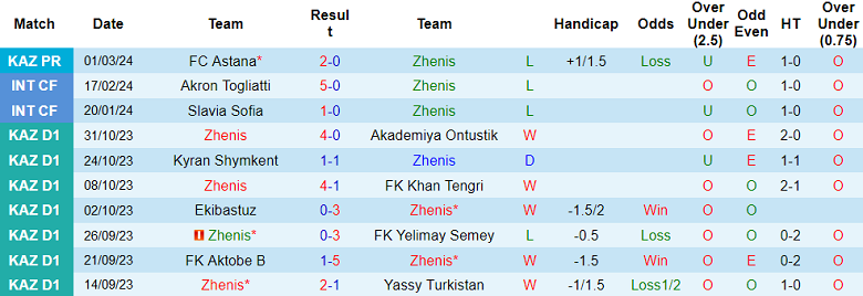 Nhận định, soi kèo Zhenis với Shakhter, 16h30 ngày 7/3: Khó có bất ngờ - Ảnh 1