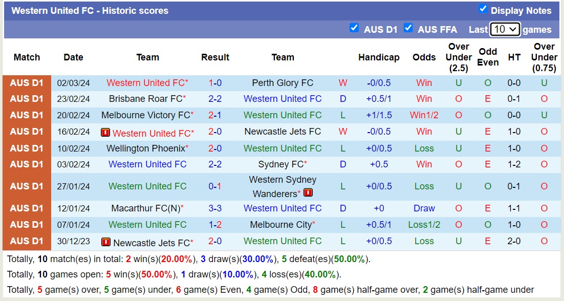 Soi kèo phạt góc Western Sydney Wanderers với Western United FC, 15h45 ngày 8/3 - Ảnh 2