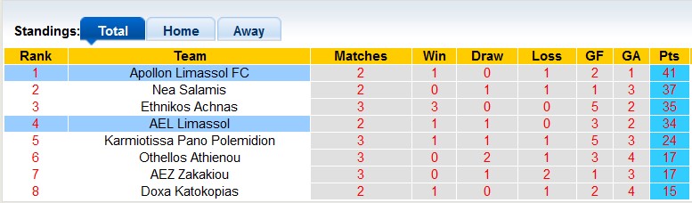 Nhận định, soi kèo AEL Limassol với Apollon Limassol, 0h00 ngày 9/3: Derby của Apollon - Ảnh 4