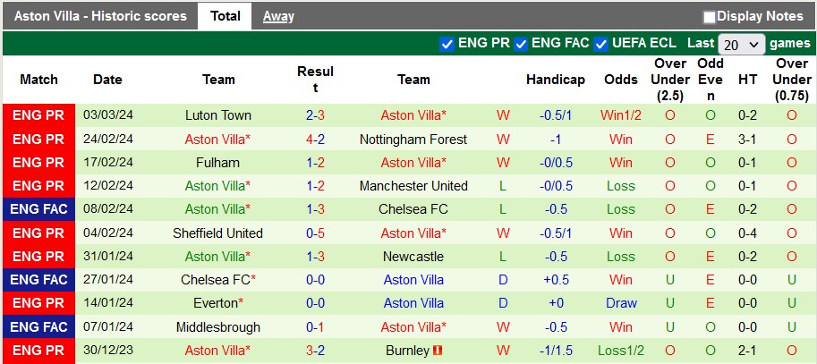 Nhận định, soi kèo Ajax với Aston Villa, 0h45 ngày 8/3: Vé sớm cho Aston - Ảnh 2