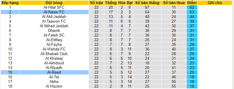 Nhận định, soi kèo Al-Nassr FC với Al-Raed, 00h00 ngày 08/03: Bám sát ngôi đầu - Ảnh 5