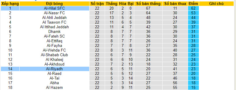 Nhận định, soi kèo Al-Riyadh với Al-Hilal, 21h00 ngày 08/03: Bài toán thể lực - Ảnh 5