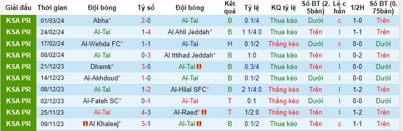 Nhận định, soi kèo Al-Tai với Al-Hazem, 21h00 ngày 08/03: Tiếp tục rơi điểm - Ảnh 2