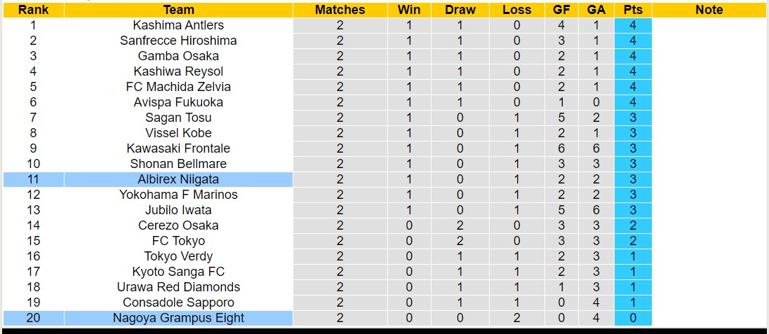 Nhận định, soi kèo Albirex Niigata với Nagoya Grampus Eight, 12h00 ngày 9/3: Tiếp tục thất bại - Ảnh 4