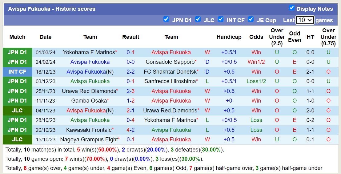Nhận định, soi kèo Avispa Fukuoka với Shonan Bellmare, 13h00 ngày 9/3: Lịch sử gọi tên đội chủ nhà - Ảnh 1