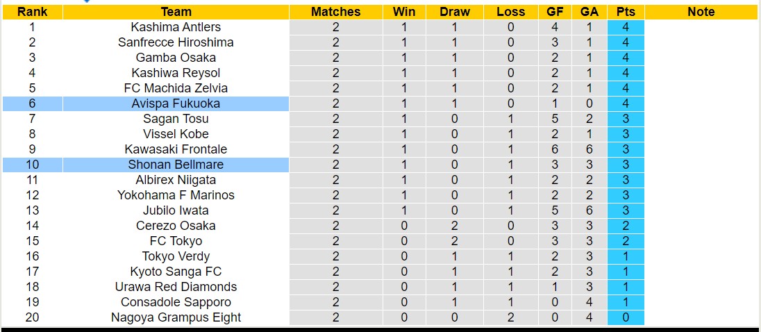 Nhận định, soi kèo Avispa Fukuoka với Shonan Bellmare, 13h00 ngày 9/3: Lịch sử gọi tên đội chủ nhà - Ảnh 4