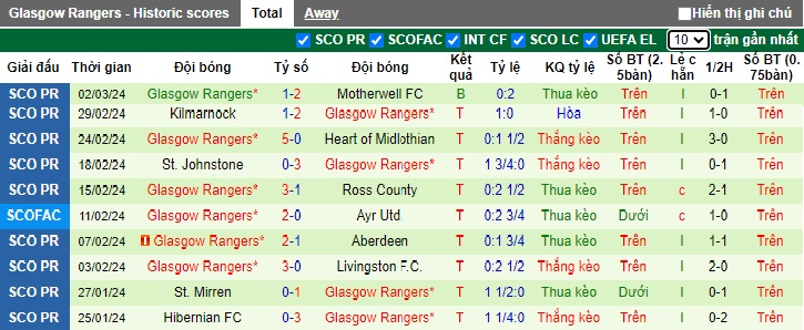 Nhận định, soi kèo Benfica với Rangers, 03h00 ngày 8/3: Chờ mưa bàn thắng - Ảnh 2