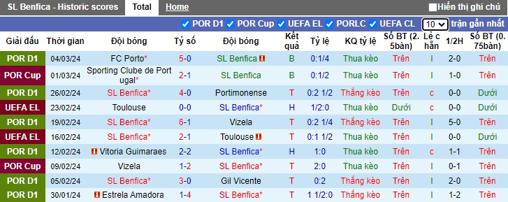 Nhận định, soi kèo Benfica với Rangers, 03h00 ngày 8/3: Chờ mưa bàn thắng - Ảnh 3