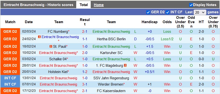 Nhận định, soi kèo Braunschweig với Hansa Rostock, 0h30 ngày 9/3: Xa nhà là bão tố - Ảnh 1