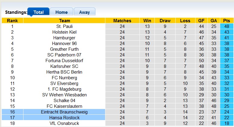 Nhận định, soi kèo Braunschweig với Hansa Rostock, 0h30 ngày 9/3: Xa nhà là bão tố - Ảnh 4