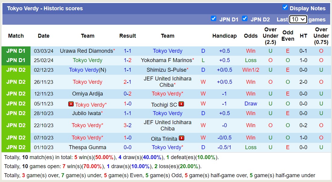Nhận định, soi kèo Cerezo Osaka với Tokyo Verdy, 14h00 ngày 9/3: Chiến thắng đầu tiên - Ảnh 2