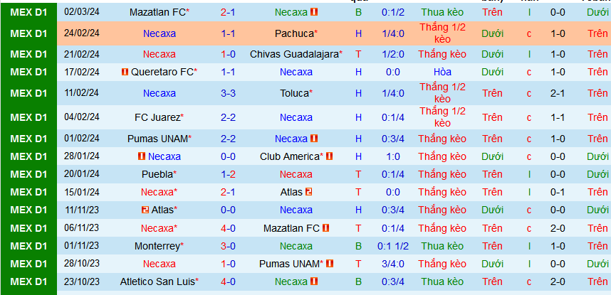 Nhận định, soi kèo Club Necaxa vs Atletico San Luis, 10h00 ngày 9/3: 3 điểm ở lại Victoria - Ảnh 1