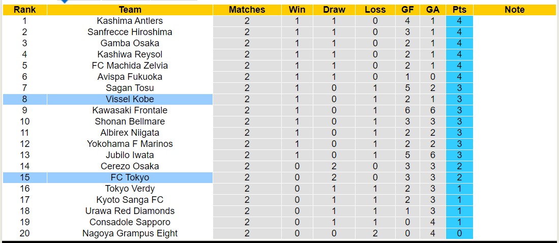 Nhận định, soi kèo FC Tokyo với Vissel Kobe, 14h00 ngày 9/3: Sức mạnh nhà vô địch - Ảnh 4