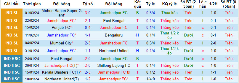 Nhận định, soi kèo Jamshedpur với Mumbai City, 21h00 ngày 08/03: Vị trí lung lay - Ảnh 2