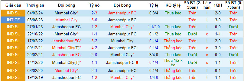 Nhận định, soi kèo Jamshedpur với Mumbai City, 21h00 ngày 08/03: Vị trí lung lay - Ảnh 4