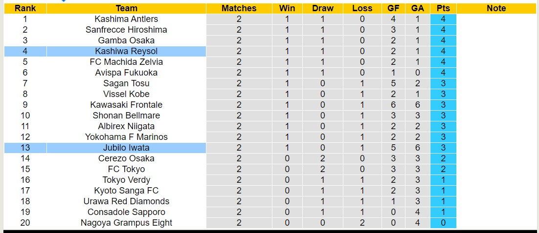 Nhận định, soi kèo Jubilo Iwata với Kashiwa Reysol, 12h00 ngày 9/3: Chủ nhà vẫn còn non - Ảnh 4