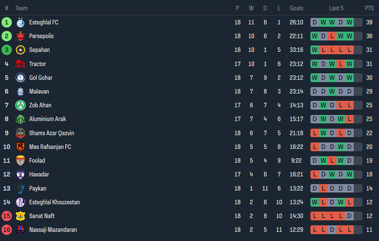 Nhận định, soi kèo Mes Rafsanjan với Tractor, 20h40 ngày 8/3: Khó tin đội khách - Ảnh 4