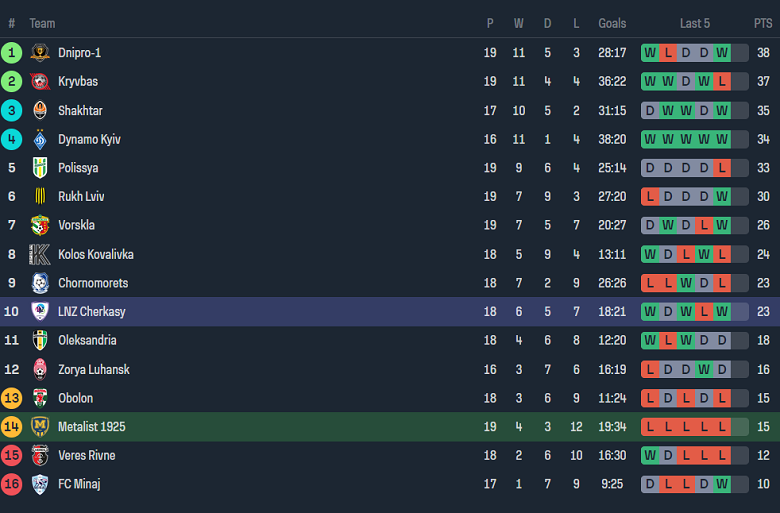 Nhận định, soi kèo Metalist 1925 với Cherkasy, 20h30 ngày 8/3: Tin vào cửa dưới - Ảnh 4