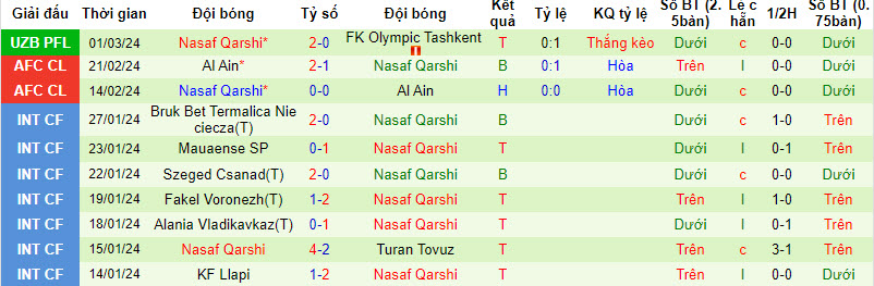 Nhận định, soi kèo Pakhtakor Tashkent với Nasaf Qarshi, 19h15 ngày 08/03: Sức mạnh nhà vô địch - Ảnh 2