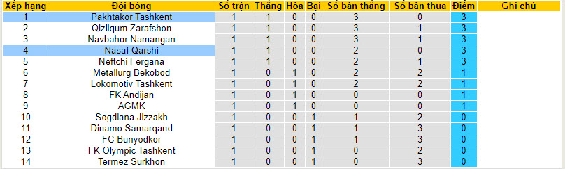 Nhận định, soi kèo Pakhtakor Tashkent với Nasaf Qarshi, 19h15 ngày 08/03: Sức mạnh nhà vô địch - Ảnh 4