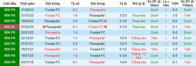 Nhận định, soi kèo Persepolis vs Foolad, 21h00 ngày 08/03: Áp sát ngôi đầu - Ảnh 3