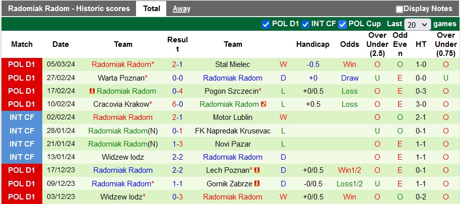 Nhận định, soi kèo Piast Gliwice với Radomiak Radom, 0h00 ngày 9/3: Cùng kém cỏi - Ảnh 2