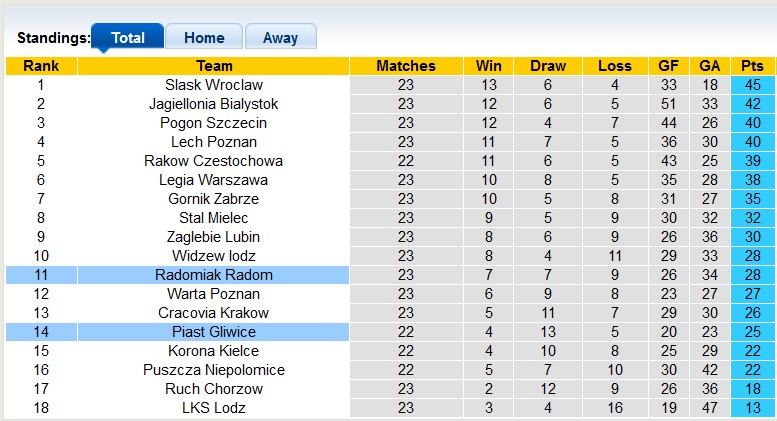 Nhận định, soi kèo Piast Gliwice với Radomiak Radom, 0h00 ngày 9/3: Cùng kém cỏi - Ảnh 4