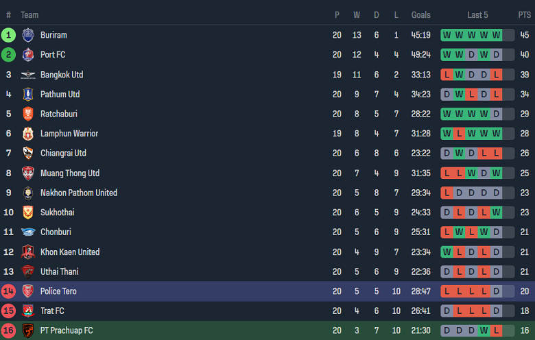 Nhận định, soi kèo Prachuap với Police Tero, 19h00 ngày 8/3: Chủ nhà đáng tin - Ảnh 4