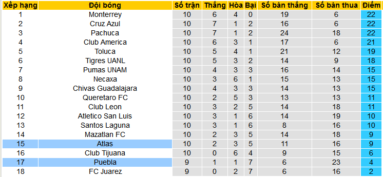 Nhận định, soi kèo Puebla vs Atlas, 08h00 ngày 9/3: Atlas trắng tay ra về - Ảnh 4