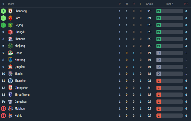 Nhận định, soi kèo Qingdao Hainiu với Changchun Yatai, 18h35 ngày 8/3: Điểm tựa sân nhà - Ảnh 4