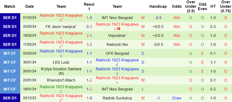 Nhận định, soi kèo Radnik Surdulica với Radnicki 1923, 22h30 ngày 8/3: Cửa trên ‘tạch’ - Ảnh 2