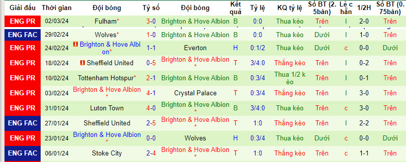 Nhận định, soi kèo Roma vs Brighton, 00h45 ngày 08/03: Tận dụng lợi thế sân nhà - Ảnh 3