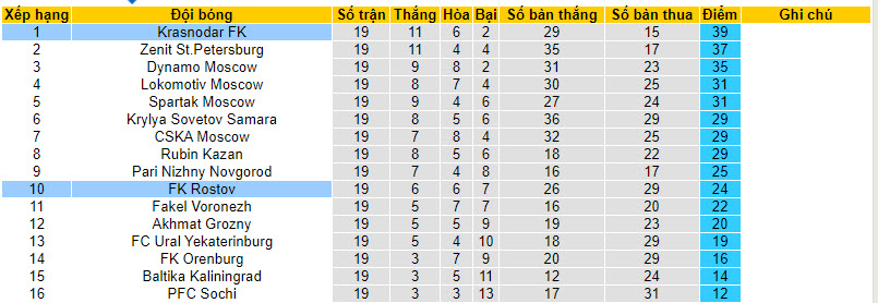 Nhận định, soi kèo Rostov vs Krasnodar, 22h30 ngày 08/03: Khách bất an - Ảnh 5