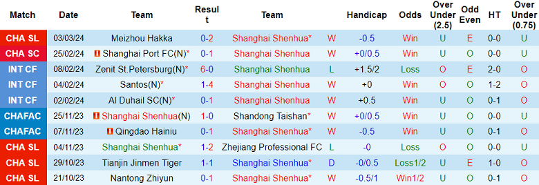 Nhận định, soi kèo Shanghai Shenhua với Qingdao West Coast, 19h00 ngày 8/3: Bắt nạt ‘lính mới’ - Ảnh 1