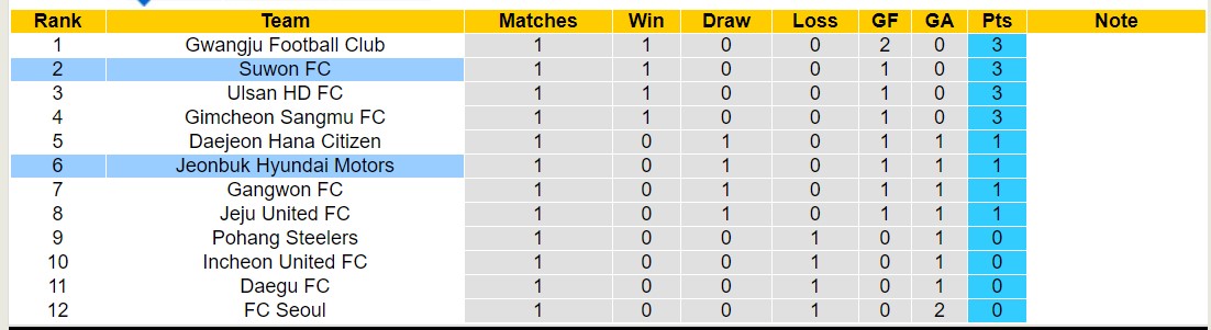 Nhận định, soi kèo Suwon FC với Jeonbuk Hyundai Motors, 12h00 ngày 9/3: Đẳng cấp lên tiếng - Ảnh 4