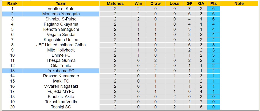 Nhận định, soi kèo Yokohama FC với Montedio Yamagata, 12h00 ngày 9/3: Tiếp tục thăng hoa - Ảnh 4