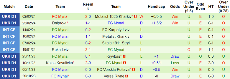 Nhận định, soi kèo Zorya với FC Mynai, 20h30 ngày 7/3: Cửa trên ‘ghi điểm’ - Ảnh 2