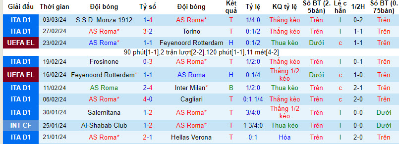 Soi kèo phạt góc Roma vs Brighton, 00h45 ngày 08/03 - Ảnh 1