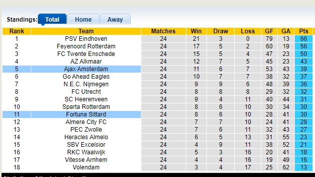 Nhận định, soi kèo Ajax vs Fortuna Sittard, 20h30 ngày 10/3: Điểm tựa sân nhà - Ảnh 1