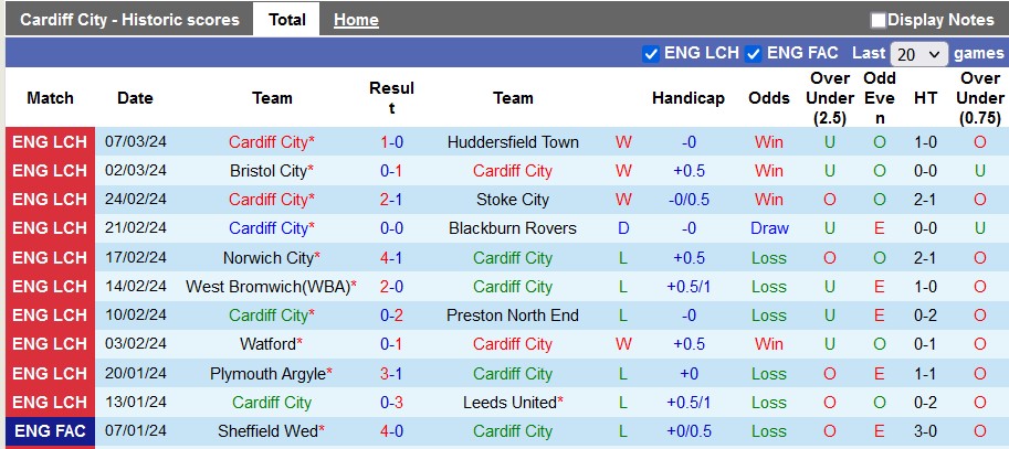 Nhận định, soi kèo Cardiff với Ipswich, 19h30 ngày 9/3: Đánh chiếm ngôi đầu - Ảnh 1