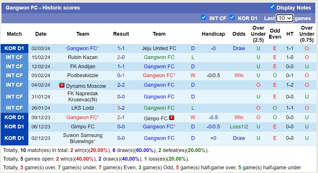 Nhận định, soi kèo Gwangju Football Club với Gangwon FC, 14h30 ngày 10/3: Chiến thắng thứ 2 - Ảnh 2