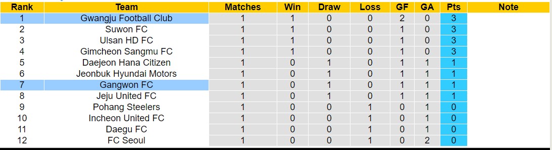 Nhận định, soi kèo Gwangju Football Club với Gangwon FC, 14h30 ngày 10/3: Chiến thắng thứ 2 - Ảnh 5