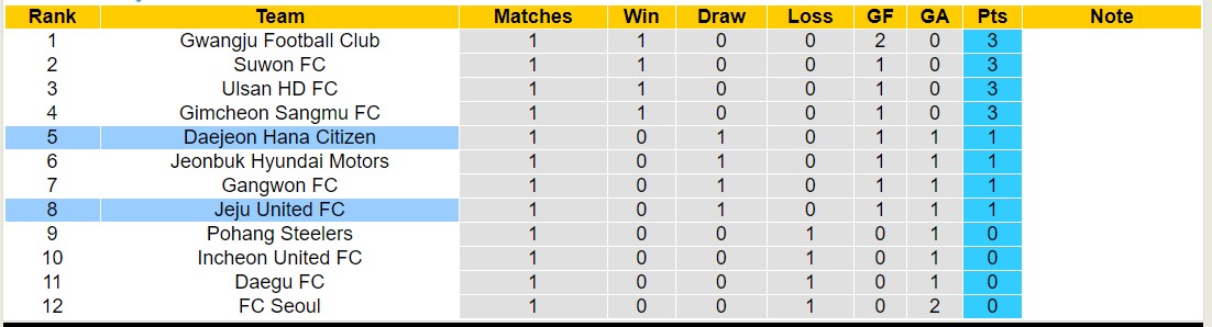 Nhận định, soi kèo Jeju United FC với Daejeon Hana Citizen, 12h00 ngày 10/3: 3 điểm nhọc nhằn - Ảnh 4