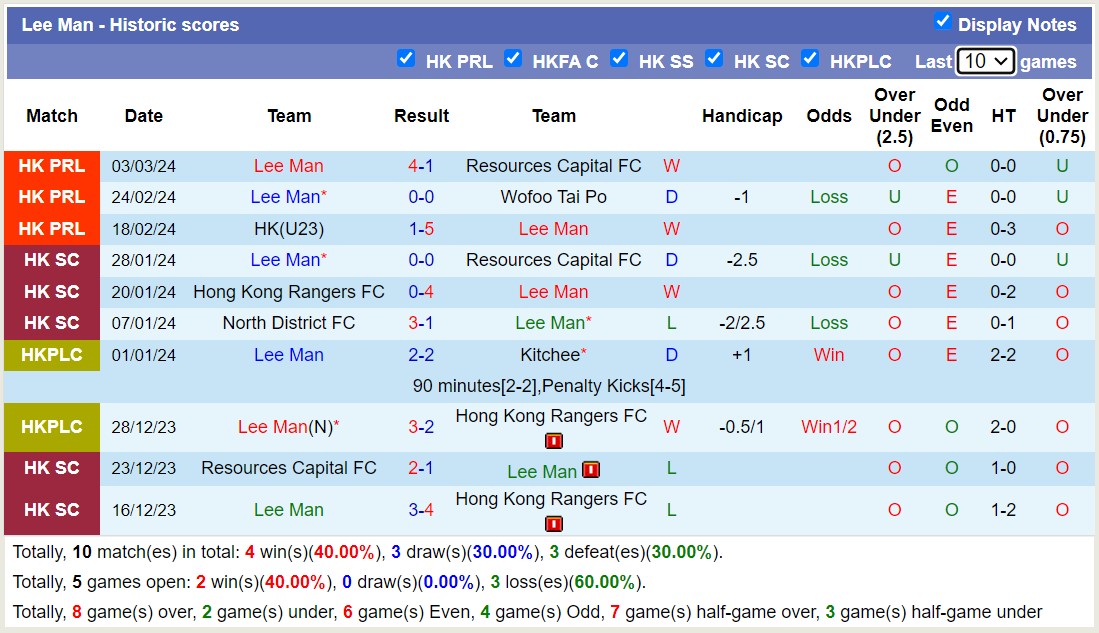 Nhận định, soi kèo Lee Man với North District FC, 14h00 ngày 10/3: Khẳng định ngôi đầu - Ảnh 1
